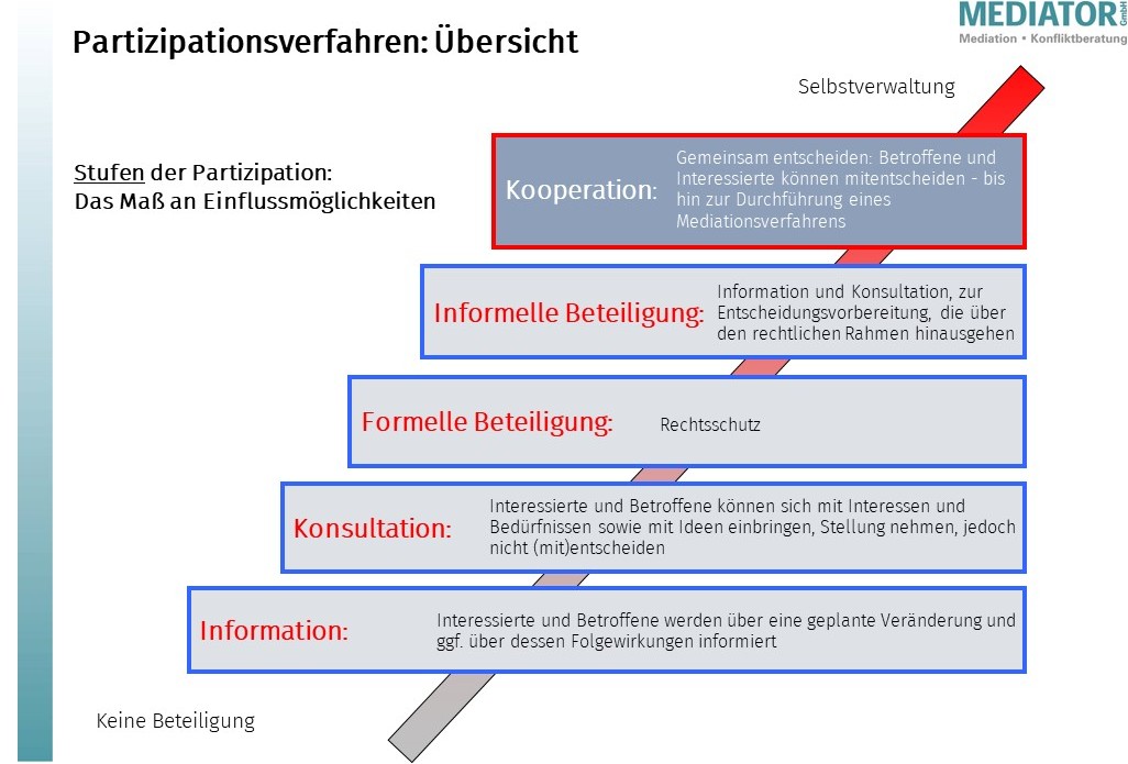 Partizipationsprozesse - MEDIATOR GmbH